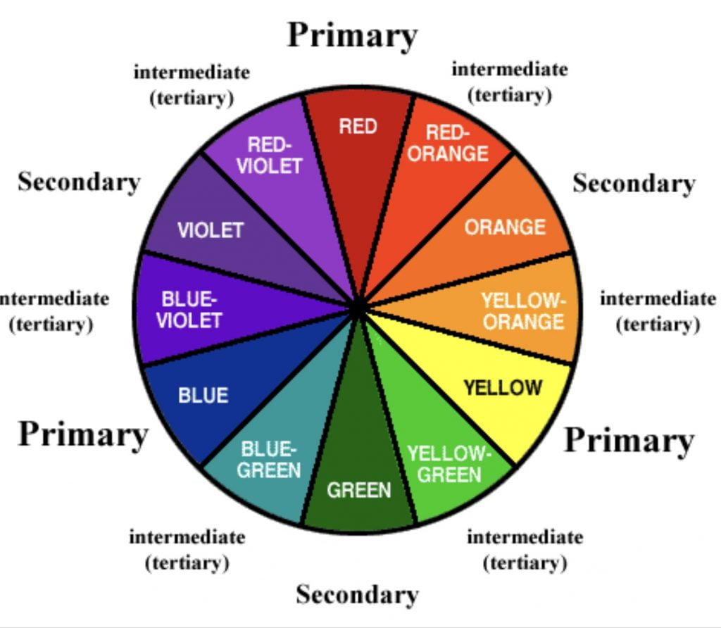 The Importance of the Colour Wheel